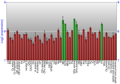 Multi-state expression graph