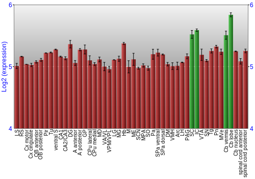 Multi-state expression graph
