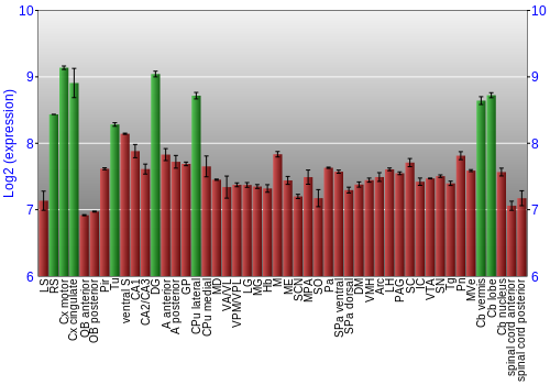Multi-state expression graph