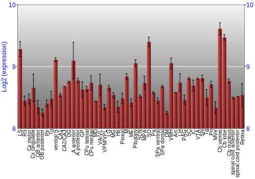 Expression graph