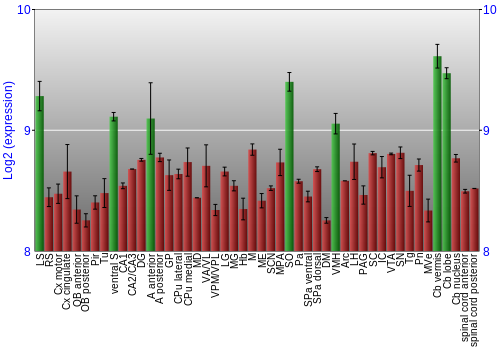 Multi-state expression graph