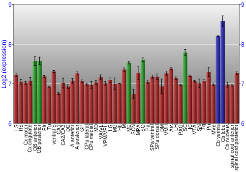 Multi-state expression graph