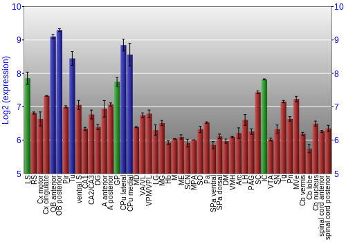 Multi-state expression graph