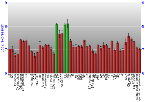Multi-state expression graph