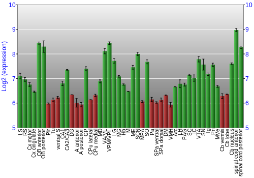 Multi-state expression graph