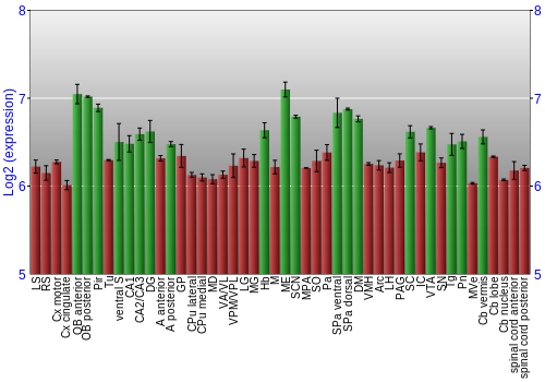Multi-state expression graph
