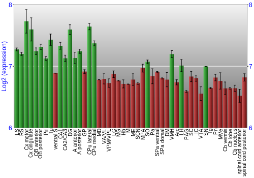 Multi-state expression graph