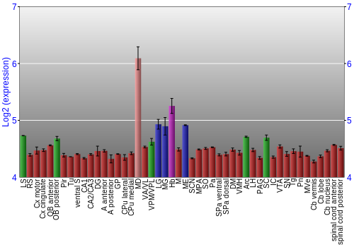 Multi-state expression graph
