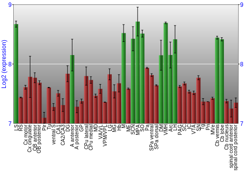 Multi-state expression graph