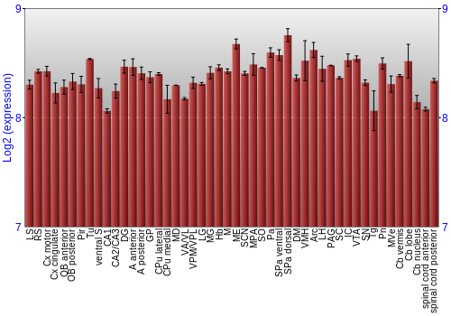 Multi-state expression graph