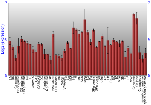 Multi-state expression graph