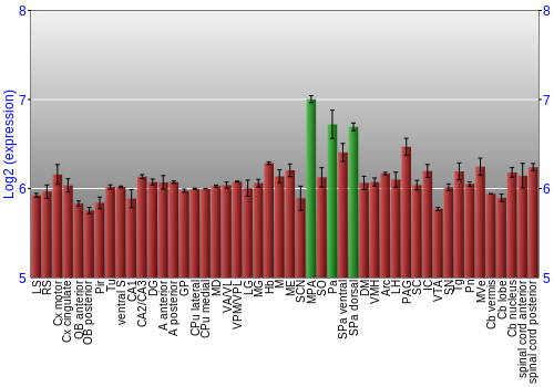 Multi-state expression graph