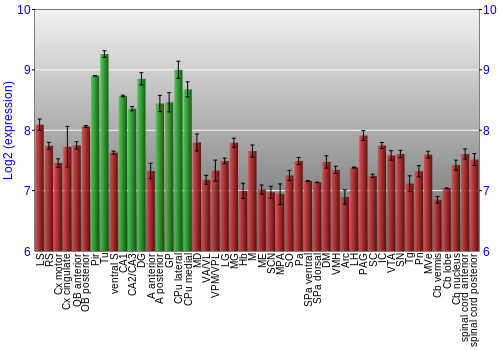 Multi-state expression graph