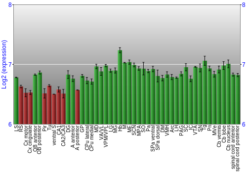 Multi-state expression graph