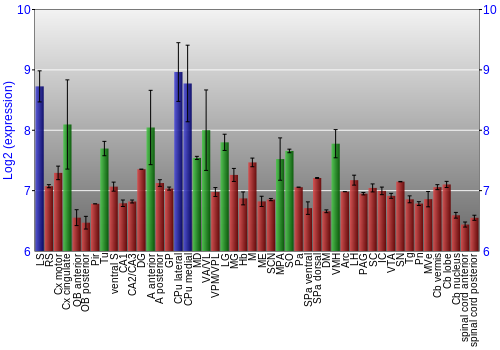 Multi-state expression graph