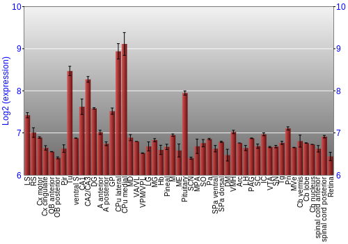 Expression graph