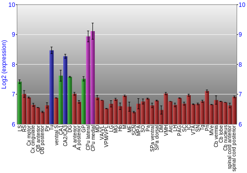 Multi-state expression graph