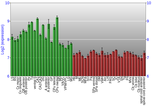 Multi-state expression graph