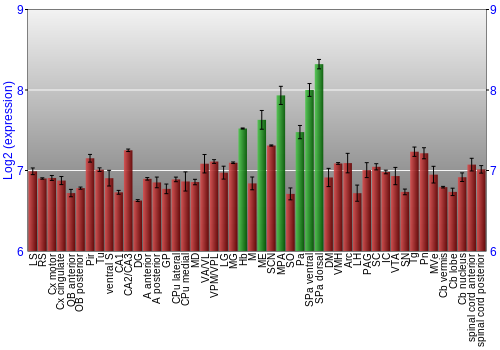 Multi-state expression graph