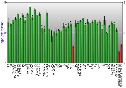 Multi-state expression graph