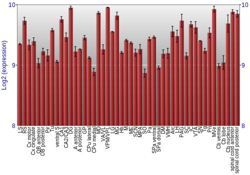 Multi-state expression graph