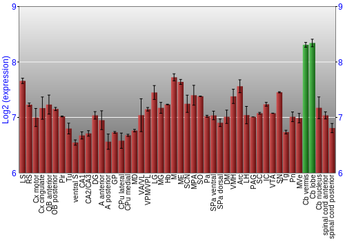 Multi-state expression graph