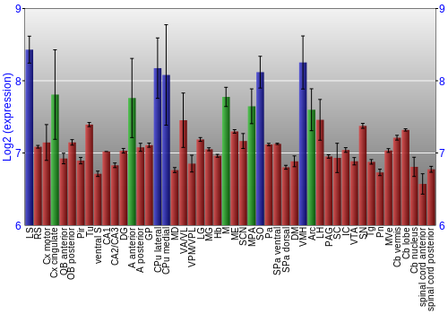 Multi-state expression graph