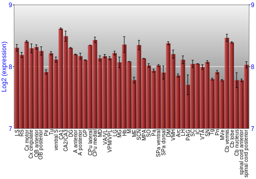 Multi-state expression graph