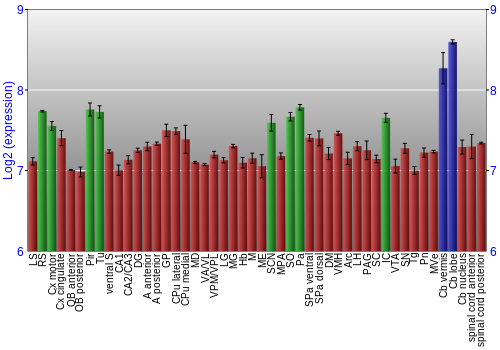 Multi-state expression graph