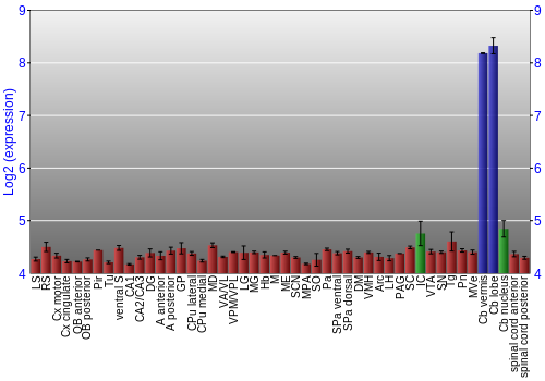 Multi-state expression graph