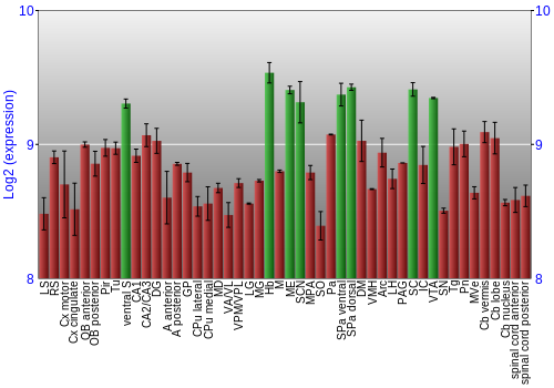 Multi-state expression graph