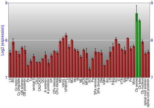 Multi-state expression graph