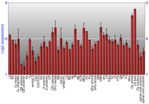 Multi-state expression graph