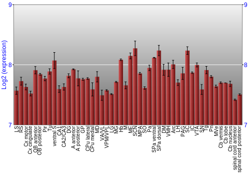 Multi-state expression graph