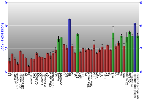 Multi-state expression graph
