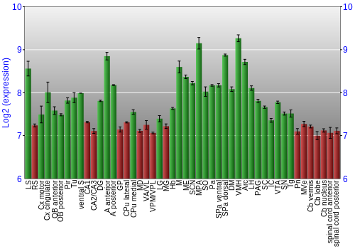 Multi-state expression graph