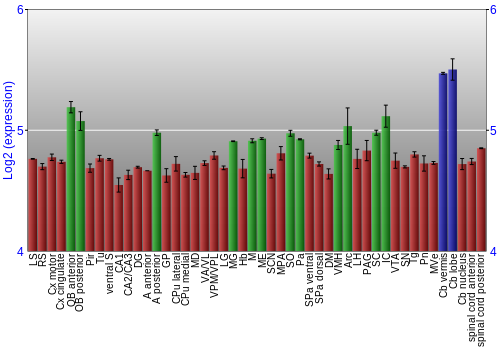 Multi-state expression graph