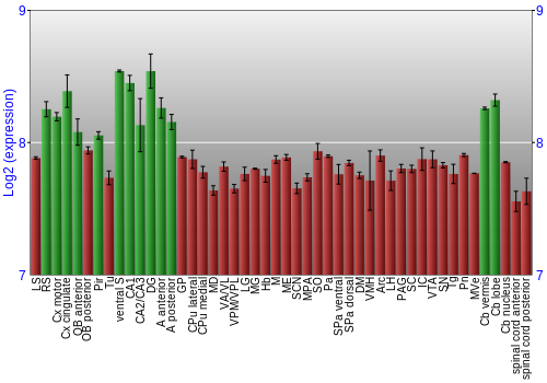 Multi-state expression graph