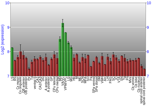 Multi-state expression graph