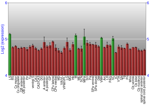Multi-state expression graph