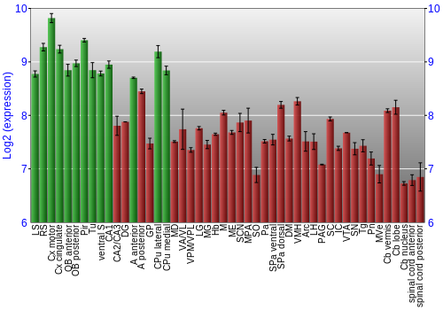 Multi-state expression graph