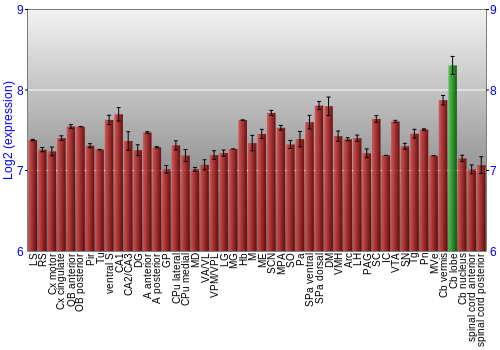 Multi-state expression graph