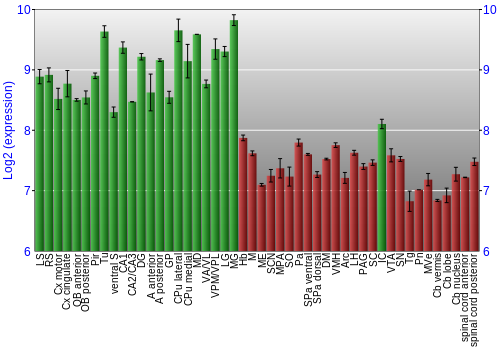 Multi-state expression graph