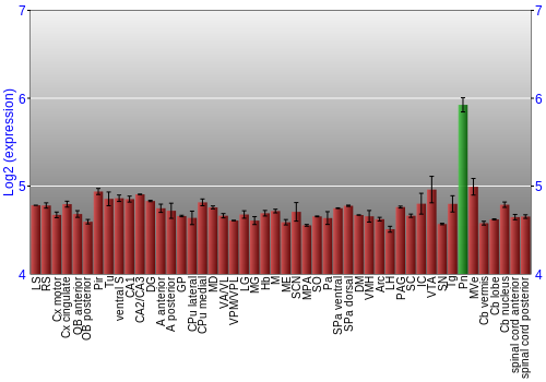 Multi-state expression graph