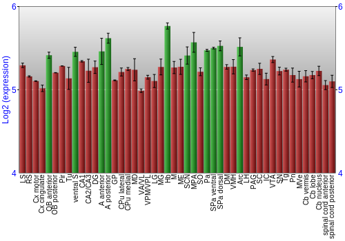 Multi-state expression graph