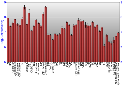 Multi-state expression graph