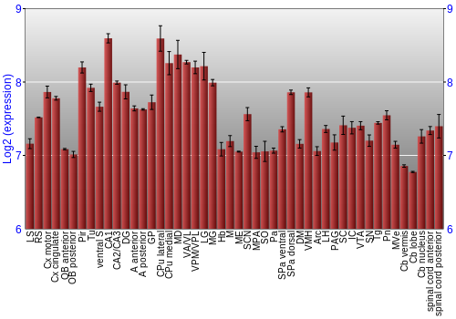 Multi-state expression graph