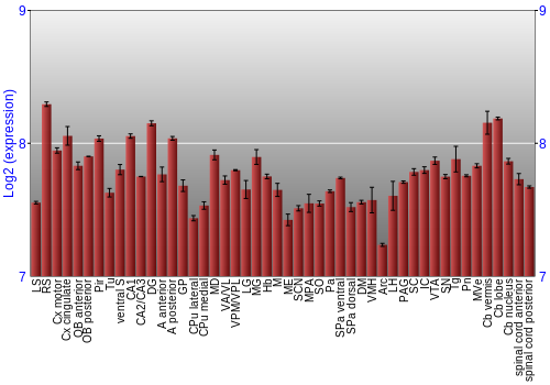 Multi-state expression graph