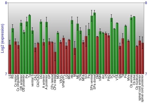 Multi-state expression graph