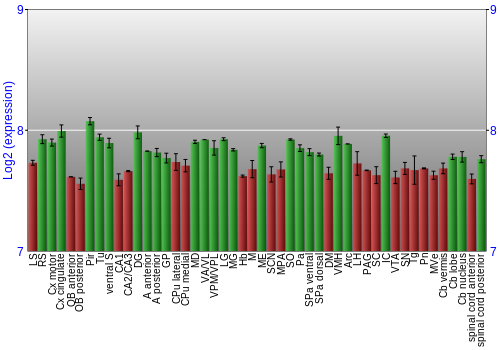 Multi-state expression graph